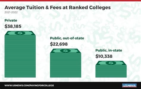 Average Tuition & Fees College (for 18.